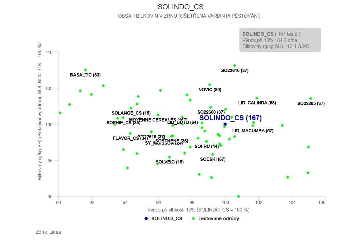 Graf SOLINDO CS - obsah bílkovin