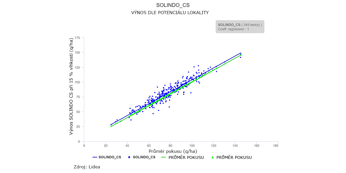 Graf výnosu SOLINDO CS