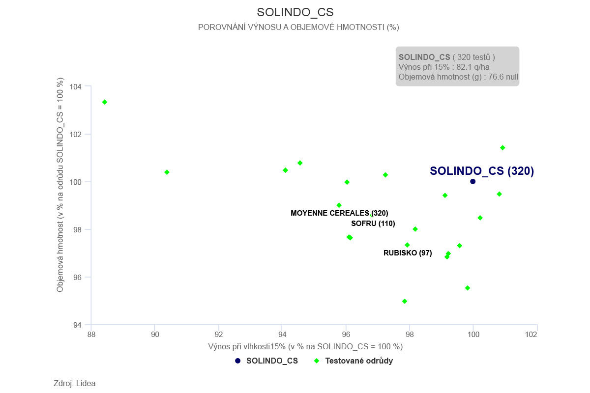 Graf SOLINDO CS - objemová hmotnost