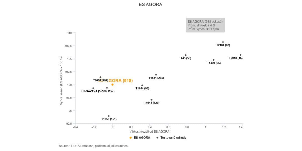 Výnos odrůdy ES AGORA