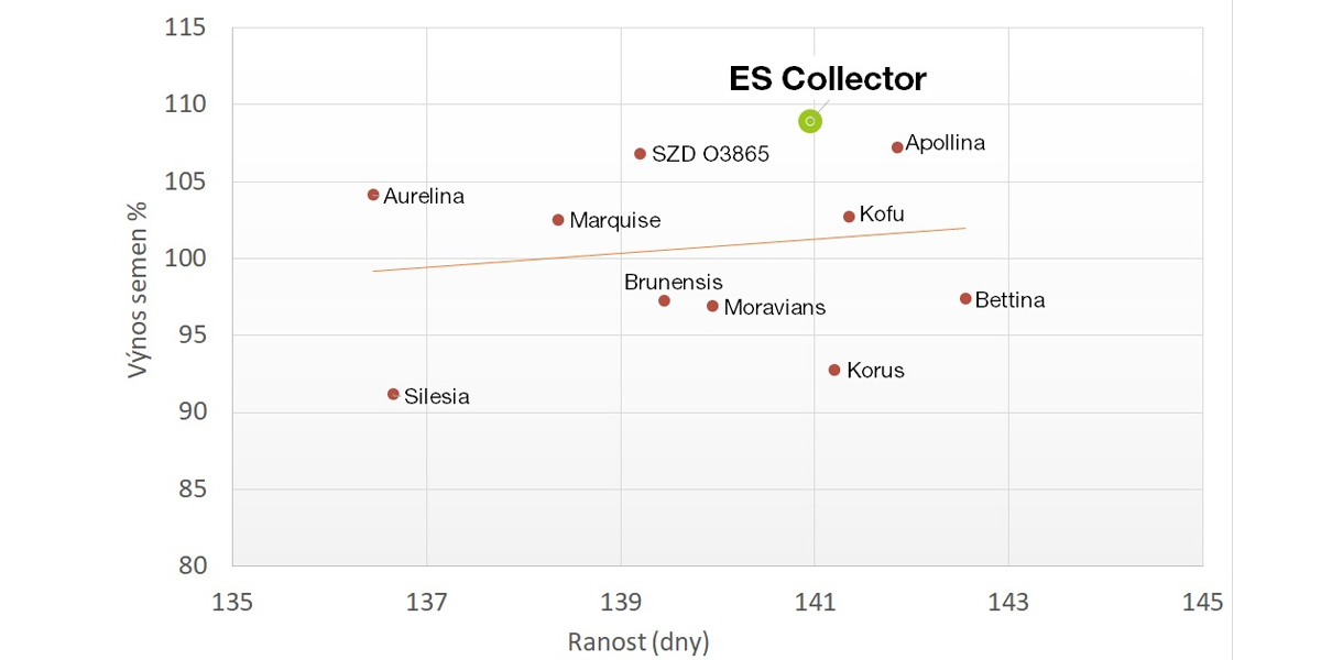 Výnos semen ES COLLECTOR 2021-2023