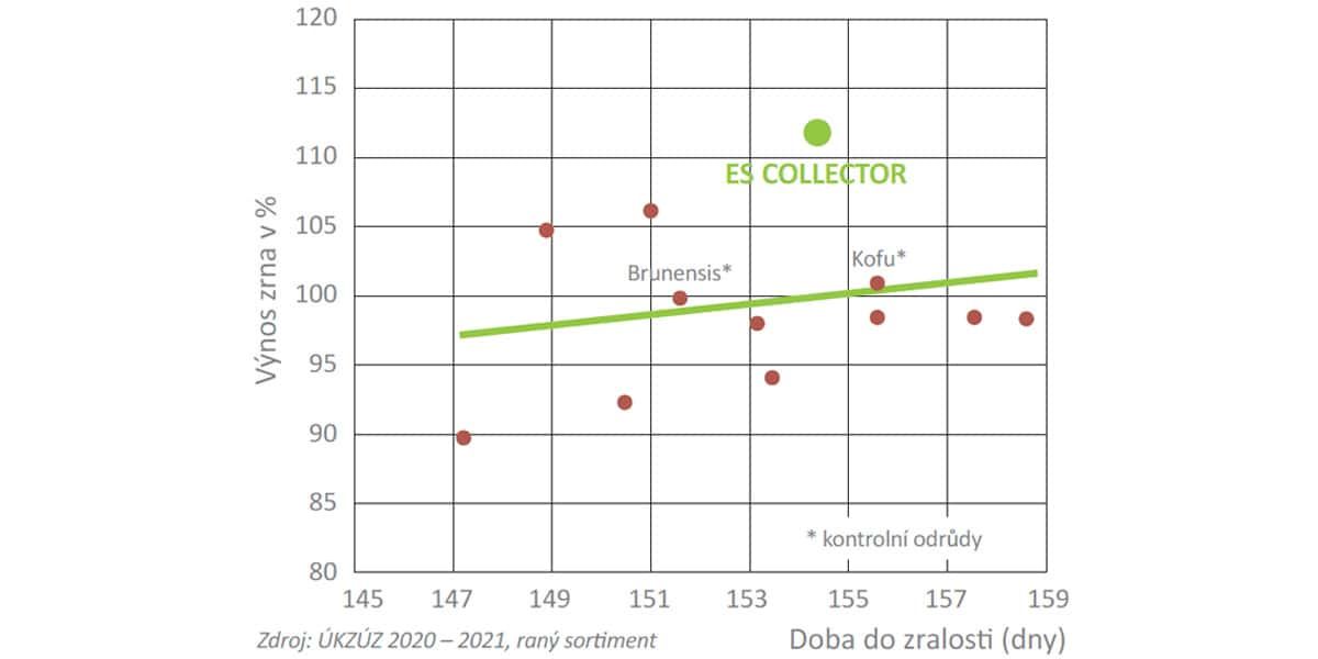 Výnos odrůdy ES COLLECTOR v registračním řízení.